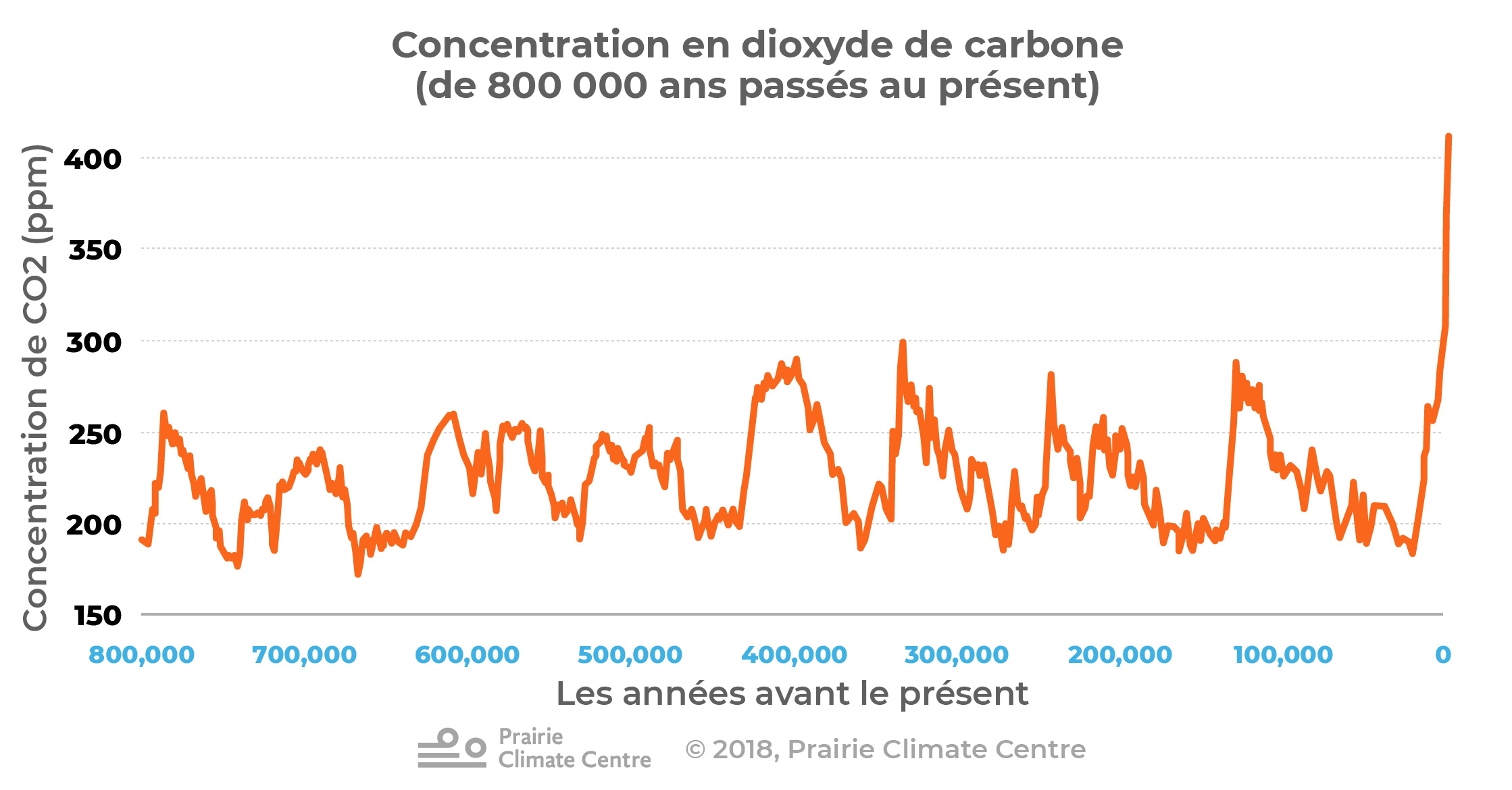 Contentration en dioxyde de carbonne (de 800 000 ans passés au present)