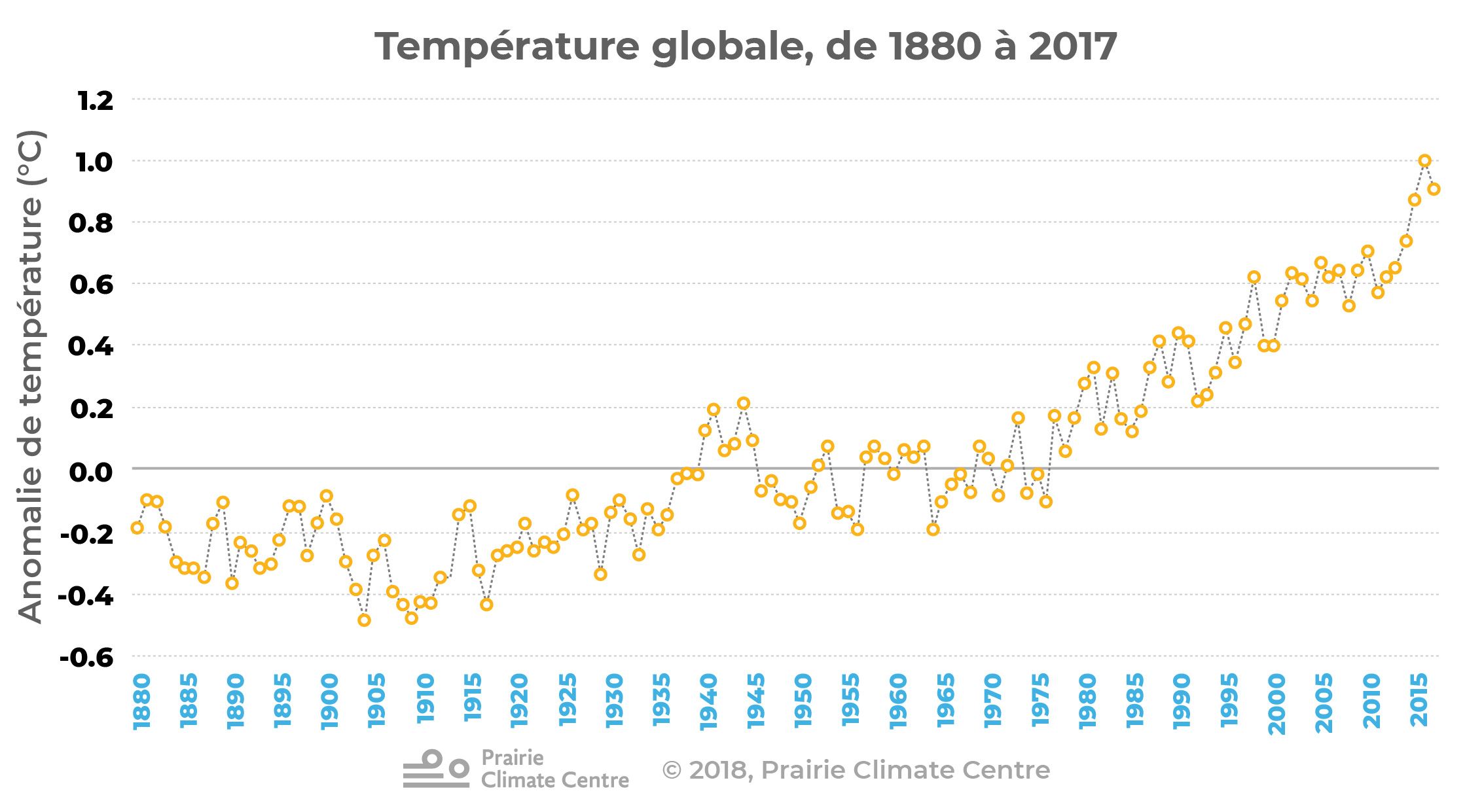 Température globale, de 1880 à 2017