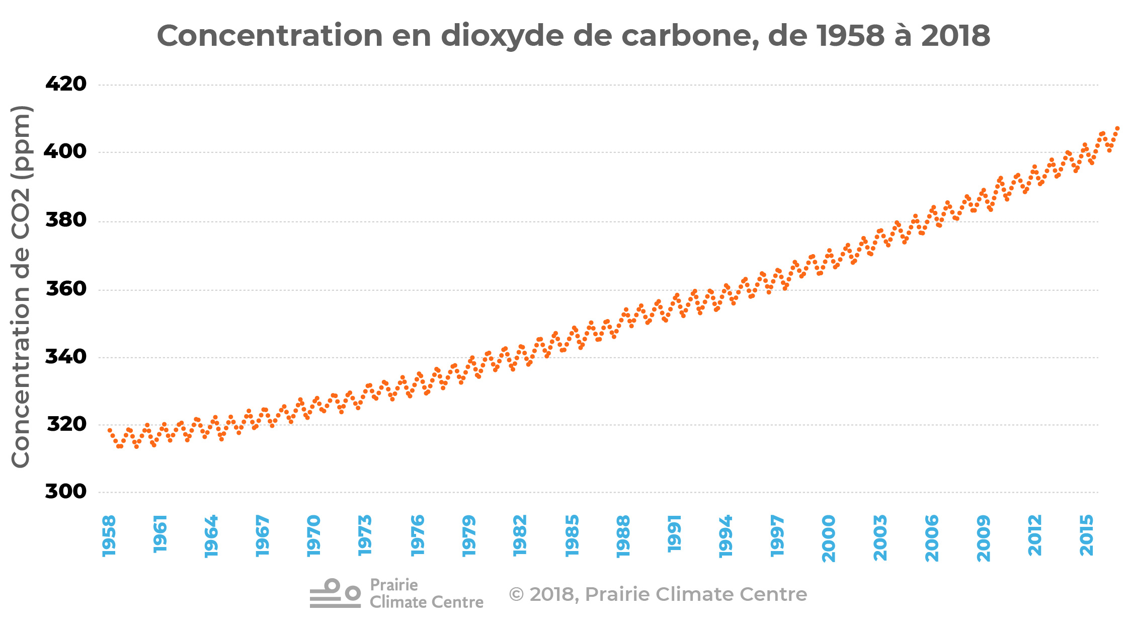 Contentration en dioxyde de carbonne, de 1958 à 2018