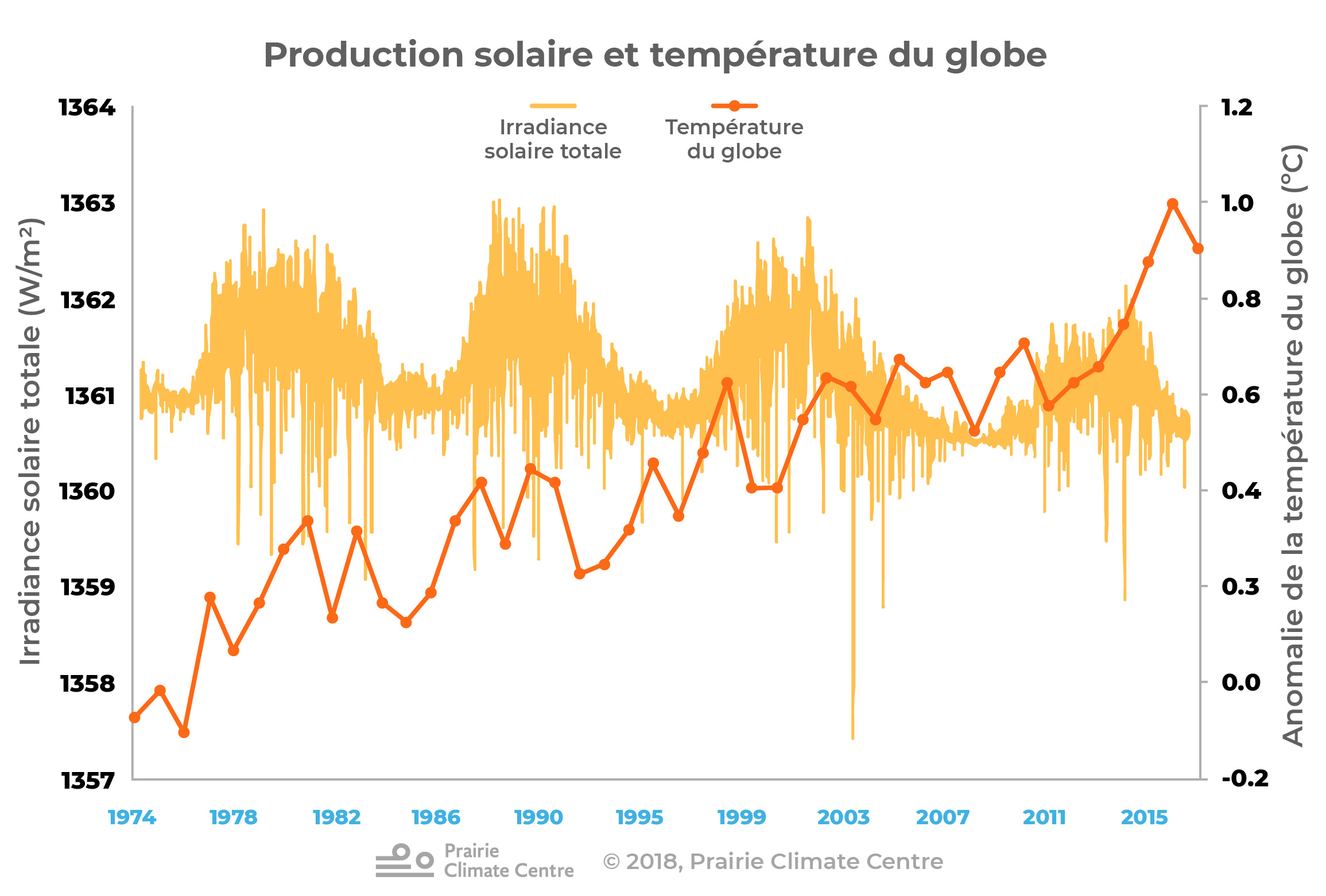 Production solaire et température du globe